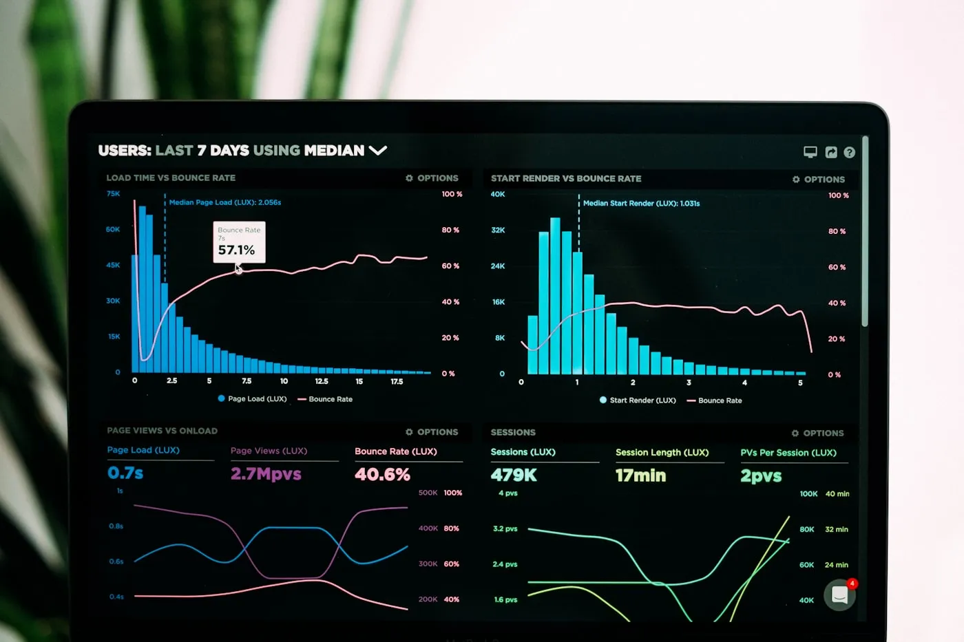Dashboard with clear growth metrics