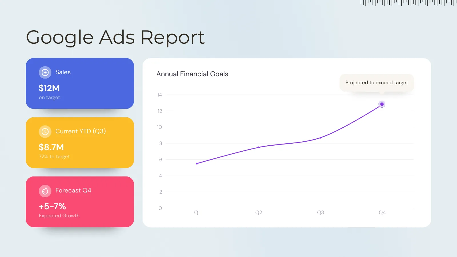Google Ads campaign performance dashboard