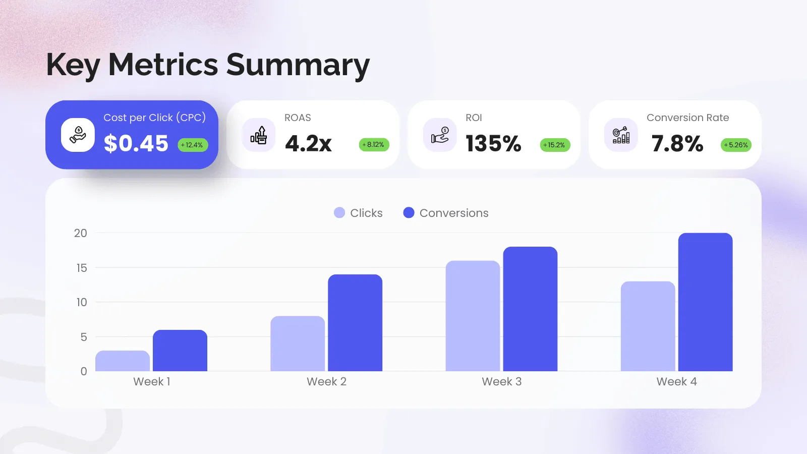 Illustrative KPI report mockup with sample paid media metrics