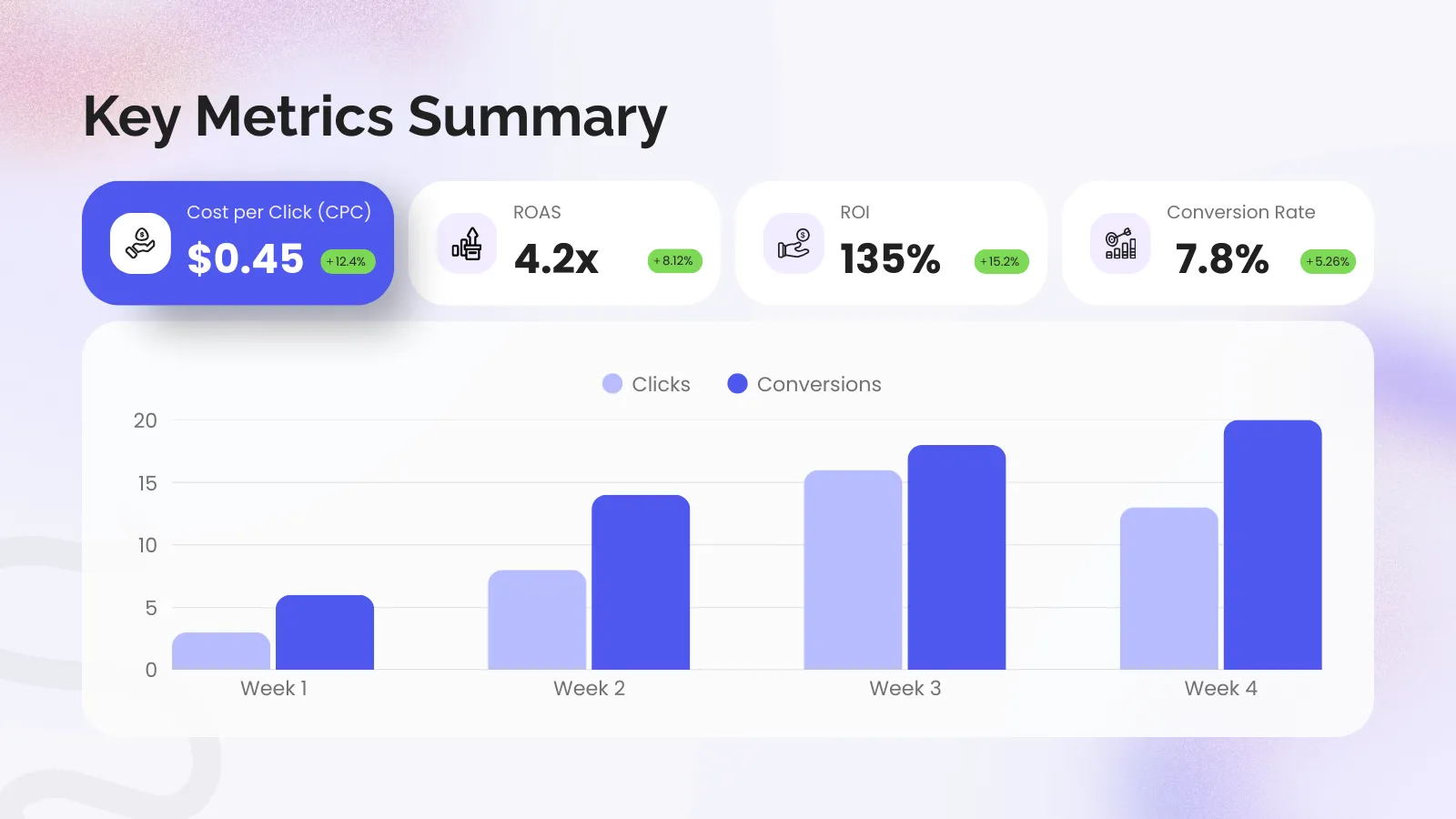 KPI performance report dashboard showing key paid media metrics