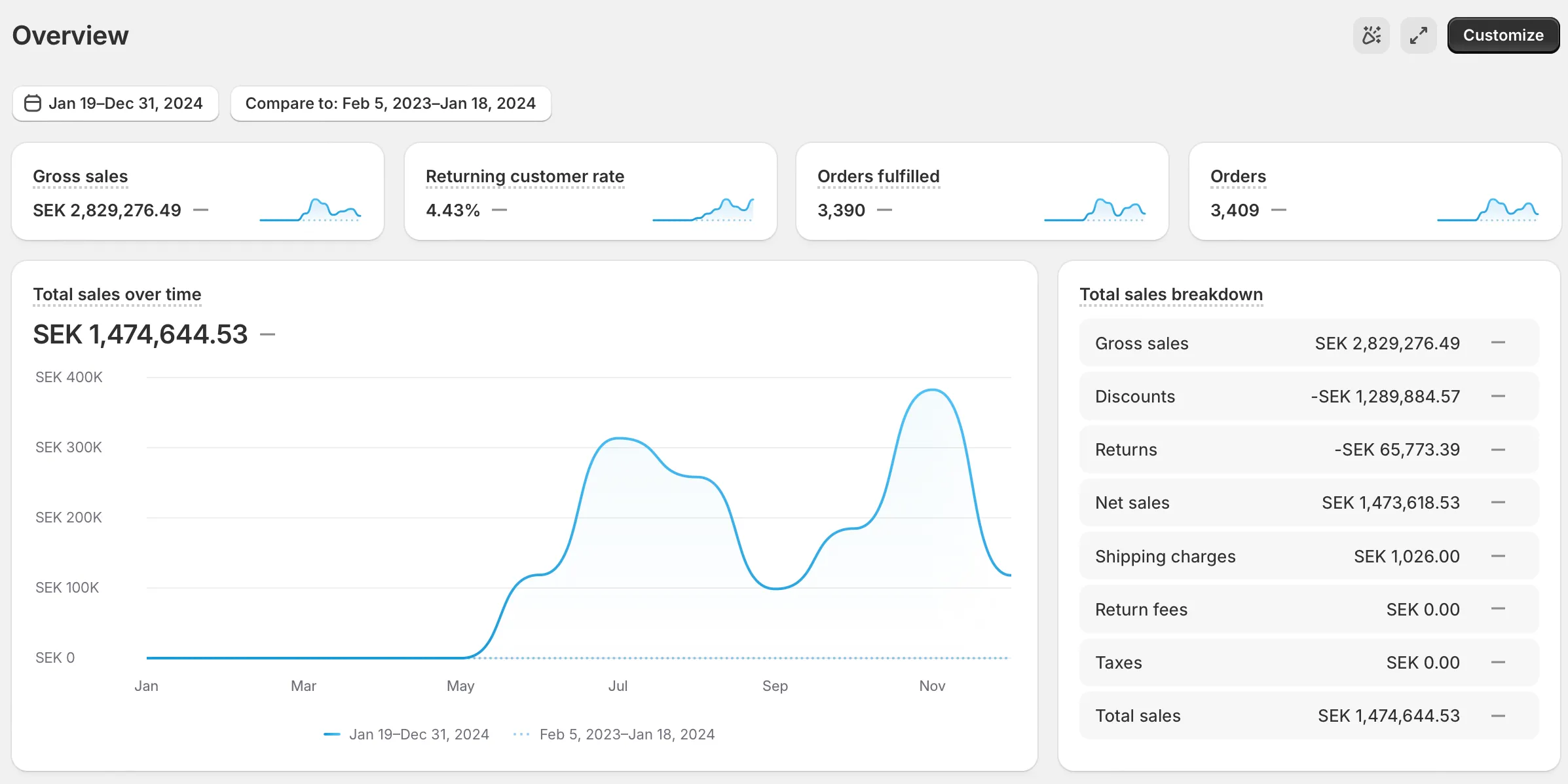 Shopify revenue dashboard — SEK 2.8M gross sales for a Swedish ecommerce brand.