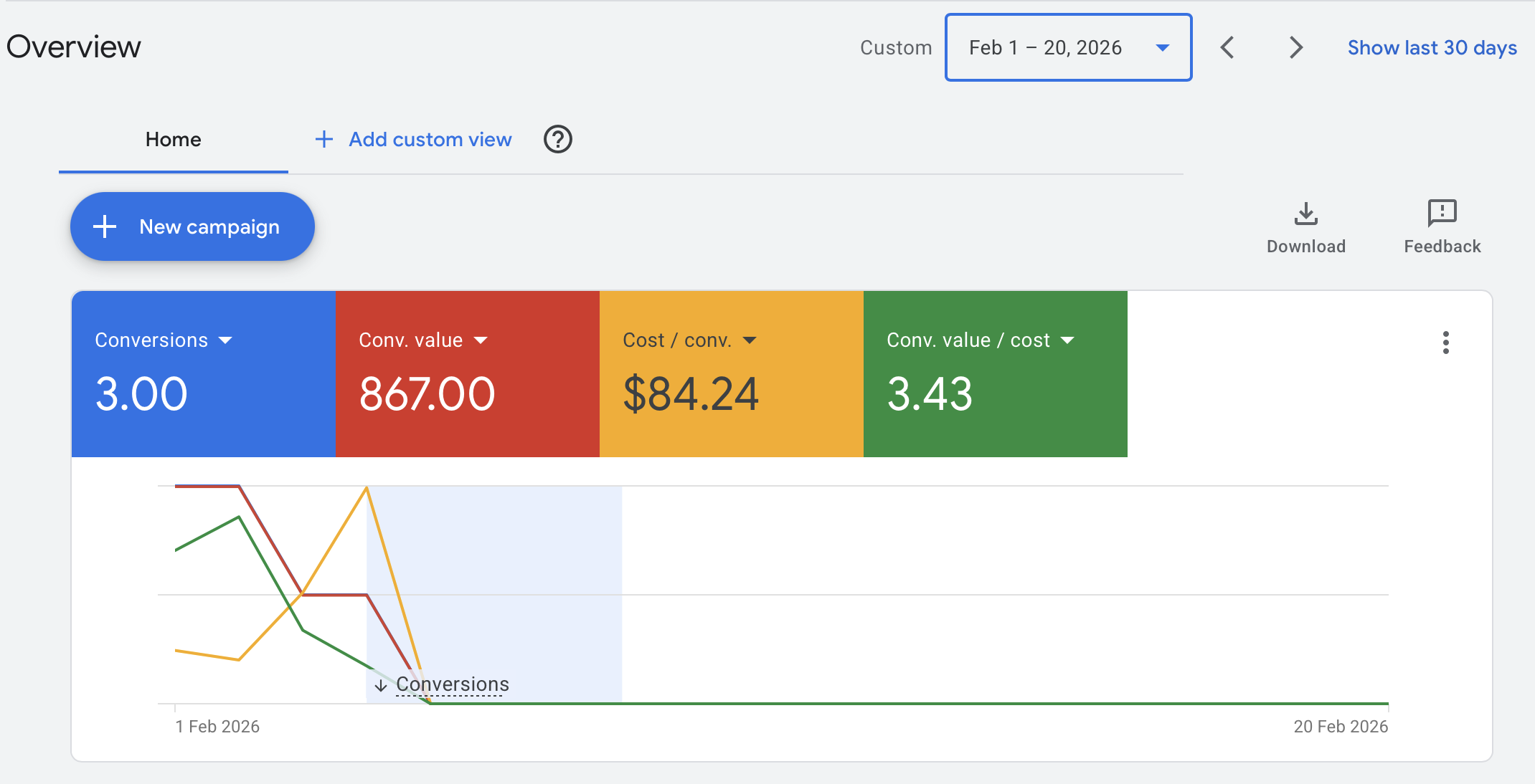 ROAS before optimisation — 3.4×