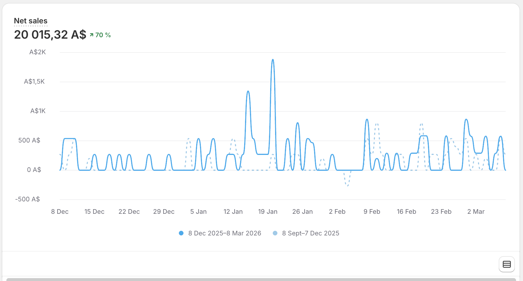 Revenue growth chart from full-programme engagement