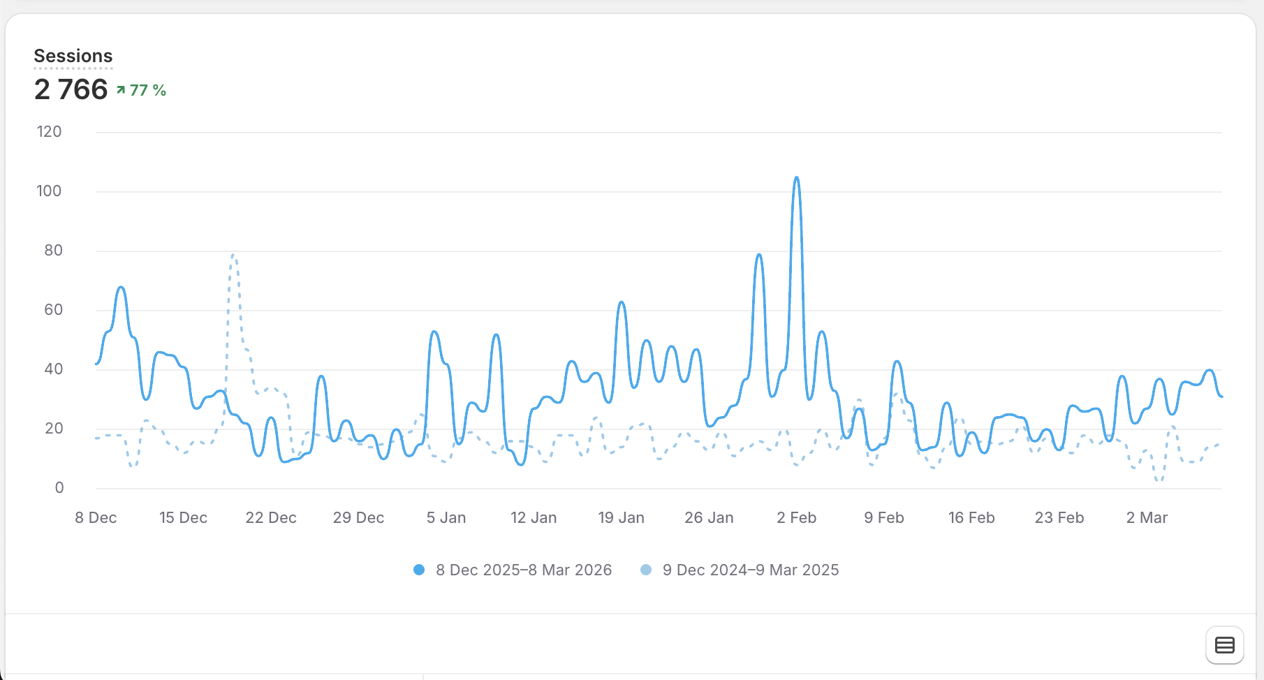Organic traffic growth chart showing session increases